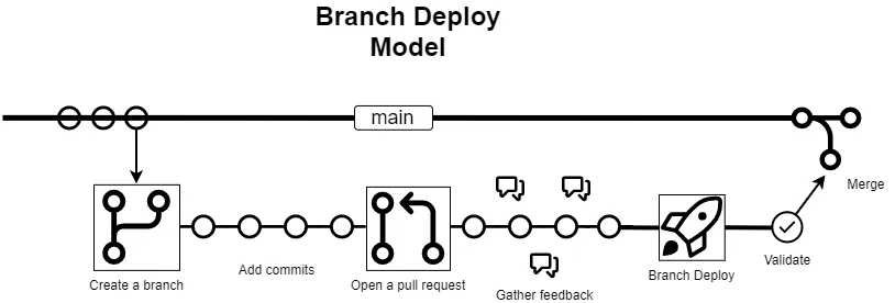 Branch Deploy Model