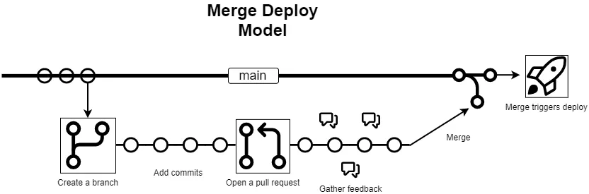 Merge Deploy Model